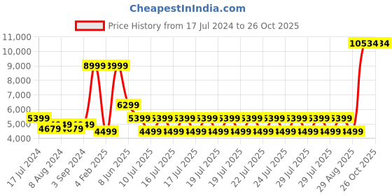 myntra.com puma motorsport PUMA Hooded Cotton Bomber Jacket puma motorsport Price History Graph from 17 Jul 2024 to 26 Oct 2025