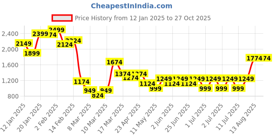myntra.com puma motorsport PUMA Kids BMW M Motorsport Car Graphic Youth T-shirt puma motorsport Price History Graph from 12 Jan 2025 to 27 Oct 2025