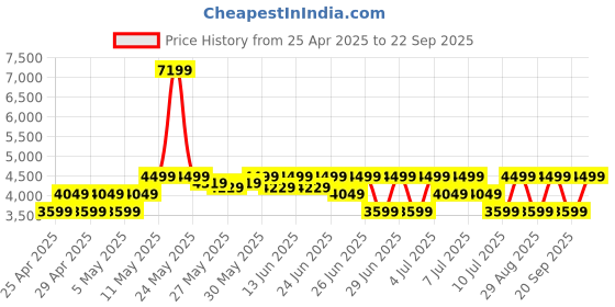 myntra.com puma motorsport PUMA Men ferrari Solid Mock Collar Bomber Jacket puma motorsport Price History Graph from 25 Apr 2025 to 22 Sep 2025
