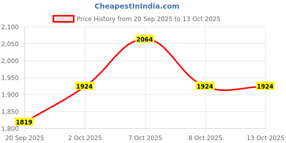myntra.com puma motorsport Puma Men Formula 1 Relaxed Fit Shorts puma motorsport Price History Graph from 20 Sep 2025 to 12 Oct 2025
