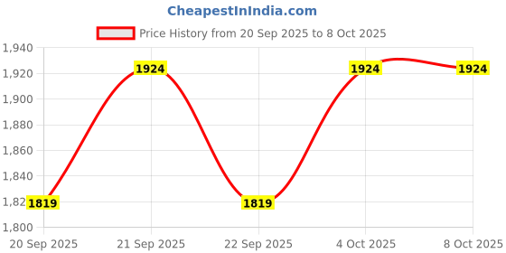 myntra.com puma motorsport Puma Men Formula 1 Relaxed Fit Shorts puma motorsport Price History Graph from 20 Sep 2025 to 8 Oct 2025