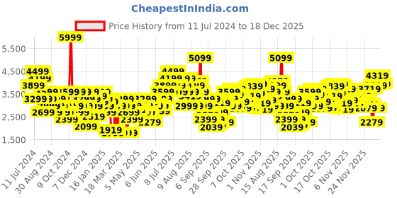 myntra.com puma motorsport PUMA Men Pure Cotton Motorsport Sweat Shorts puma motorsport Price History Graph from 11 Jul 2024 to 18 Dec 2025