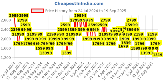 myntra.com PUMA Motorsport Pure Cotton AMG Printed T-shirt puma motorsport Price History Graph from 24 Jul 2024 to 19 Sep 2025