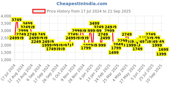 myntra.com PUMA Motorsport Pure Cotton Polo Collar Scuderia Ferrari T-shirt puma motorsport Price History Graph from 17 Jul 2024 to 21 Sep 2025