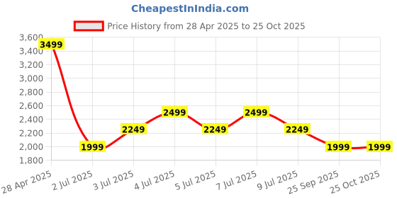 myntra.com PUMA Motorsport Ribbed Knits Cotton Sheath Mini Dress puma motorsport Price History Graph from 28 Apr 2025 to 25 Oct 2025