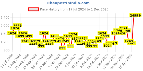myntra.com PUMA Motorsport Scuderia Ferrari Babydoll Printed Pure Cotton Slim Fit T-shirt puma motorsport Price History Graph from 17 Jul 2024 to 1 Dec 2025