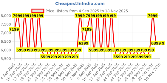 myntra.com PUMA Motorsport Scuderia Ferrari Drift Cat 11 Motorsport Unisex Perforations Sneakers puma motorsport Price History Graph from 4 Sep 2025 to 18 Nov 2025