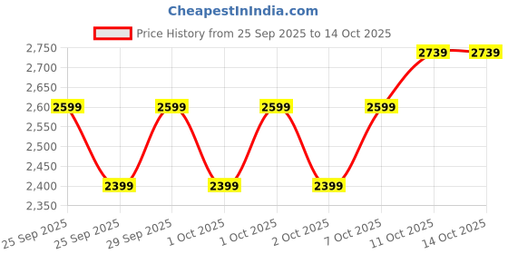 myntra.com PUMA Motorsport Scuderia Ferrari Formula 1 Graphic Printed Cotton T-shirt puma motorsport Price History Graph from 25 Sep 2025 to 4 Oct 2025