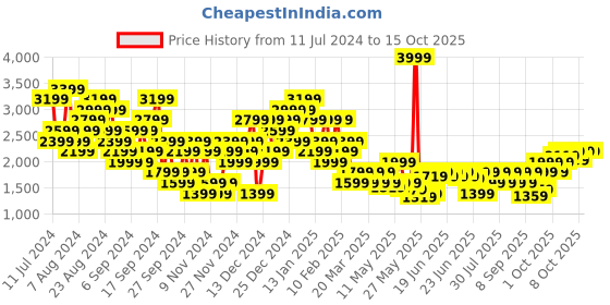 myntra.com PUMA Motorsport Scuderia Ferrari Formula 1 Printed T-shirt puma motorsport Price History Graph from 11 Jul 2024 to 14 Oct 2025