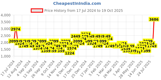 myntra.com PUMA Motorsport Scuderia Ferrari Formula 1 Printed T-shirt puma motorsport Price History Graph from 17 Jul 2024 to 19 Oct 2025
