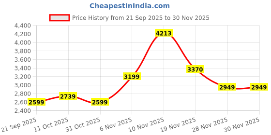 myntra.com PUMA Motorsport Scuderia Ferrari Graphic Printed Cotton T-shirt puma motorsport Price History Graph from 21 Sep 2025 to 29 Nov 2025