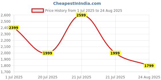 myntra.com PUMA Motorsport Scuderia Ferrari Miami Men Graphic Printed Relaxed Fit Cotton T-shirt puma motorsport Price History Graph from 1 Jul 2025 to 24 Aug 2025