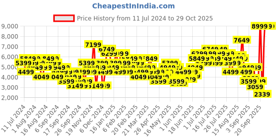myntra.com PUMA Motorsport Scuderia Ferrari Race CBS Motorsport Hooded Sweatshirt puma motorsport Price History Graph from 11 Jul 2024 to 29 Oct 2025