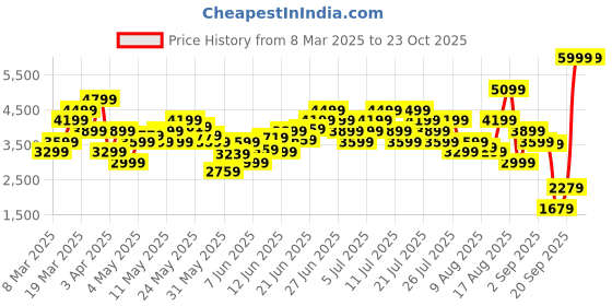 myntra.com PUMA Motorsport Scuderia Ferrari Race Men Joggers puma motorsport Price History Graph from 8 Mar 2025 to 23 Oct 2025
