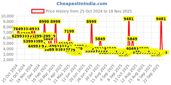 myntra.com PUMA Motorsport Scuderia Ferrari Race  Men Printed Relaxed Fit Printed Track Pants puma motorsport Price History Graph from 25 Oct 2024 to 18 Nov 2025