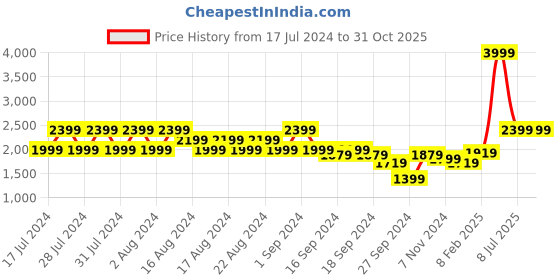 myntra.com PUMA Motorsport Scuderia Ferrari Race Polo T-shirt puma motorsport Price History Graph from 17 Jul 2024 to 31 Oct 2025
