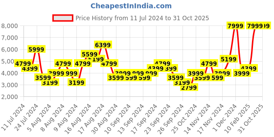 myntra.com PUMA Motorsport Scuderia Ferrari Race rainCELL Padded Jacket with Patchwork Detail puma motorsport Price History Graph from 11 Jul 2024 to 30 Oct 2025