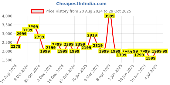 myntra.com PUMA Motorsport Scuderia Ferrari Race T-shirt puma motorsport Price History Graph from 20 Aug 2024 to 29 Oct 2025