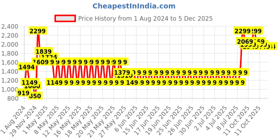 myntra.com PUMA Motorsport Scuderia Ferrari SPTWR Beanie puma motorsport Price History Graph from 1 Aug 2024 to 5 Dec 2025