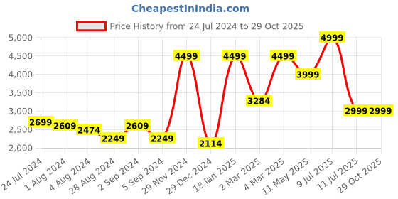 myntra.com PUMA Motorsport Scuderia Ferrari Style 2 Tone Polo T-shirt puma motorsport Price History Graph from 24 Jul 2024 to 29 Oct 2025