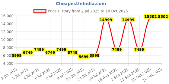 myntra.com PUMA Motorsport Scuderia Ferrari Style Hooded Reversible Padded Jacket puma motorsport Price History Graph from 2 Jul 2025 to 17 Oct 2025