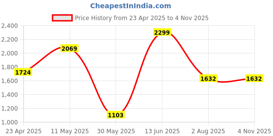myntra.com PUMA Motorsport Typography Printed Cotton T-shirt puma motorsport Price History Graph from 23 Apr 2025 to 2 Nov 2025