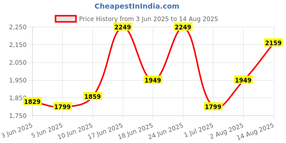 myntra.com PUMA Motorsport Typography Printed Drop-Shoulder Sleeves Pure Cotton T-shirt puma motorsport Price History Graph from 3 Jun 2025 to 14 Aug 2025