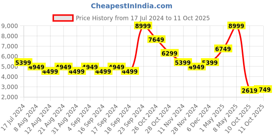 myntra.com PUMA Motorsport Typography Printed Regular Fit Cotton Sweatshirt puma motorsport Price History Graph from 17 Jul 2024 to 11 Oct 2025