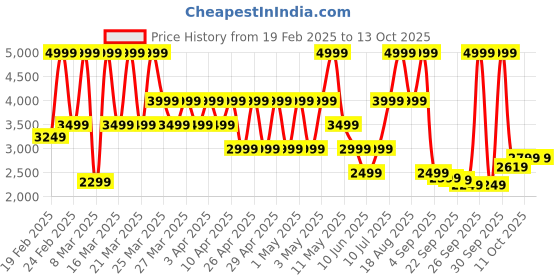 myntra.com PUMA Motorsport Unisex Backpack puma motorsport Price History Graph from 19 Feb 2025 to 11 Oct 2025