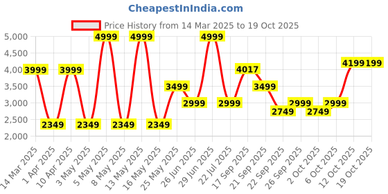 myntra.com PUMA Motorsport Unisex Backpack puma motorsport Price History Graph from 14 Mar 2025 to 17 Oct 2025