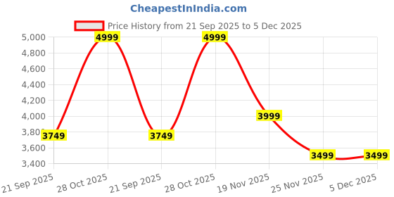 myntra.com PUMA Motorsport Unisex Backpack puma motorsport Price History Graph from 21 Sep 2025 to 5 Dec 2025