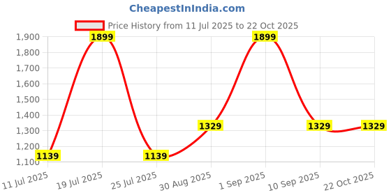 myntra.com PUMA Motorsport Unisex Baseball Cap puma motorsport Price History Graph from 11 Jul 2025 to 22 Oct 2025