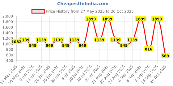 myntra.com PUMA Motorsport Unisex Baseball Cap puma motorsport Price History Graph from 27 May 2025 to 26 Oct 2025