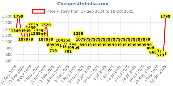 myntra.com PUMA Motorsport Unisex Beanie puma motorsport Price History Graph from 17 Sep 2024 to 16 Oct 2025