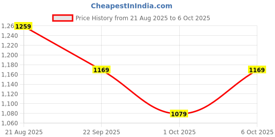 myntra.com PUMA Motorsport Unisex Beanie puma motorsport Price History Graph from 21 Aug 2025 to 6 Oct 2025