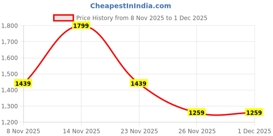 myntra.com PUMA Motorsport Unisex Beanie puma motorsport Price History Graph from 8 Nov 2025 to 30 Nov 2025