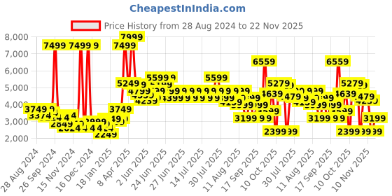 myntra.com PUMA Motorsport Unisex Black Ferrari R-Cat Machina SoftFoam Sneakers puma motorsport Price History Graph from 28 Aug 2024 to 22 Nov 2025