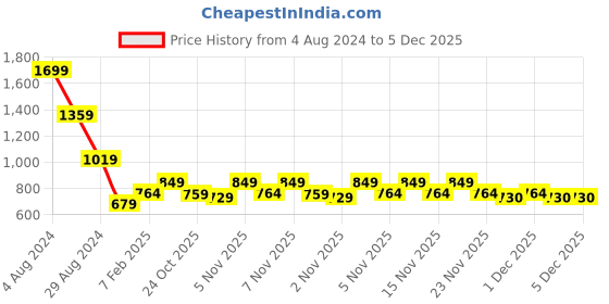 myntra.com PUMA Motorsport Unisex Black Solid BMW M LS Two Fold Wallet puma motorsport Price History Graph from 4 Aug 2024 to 5 Dec 2025