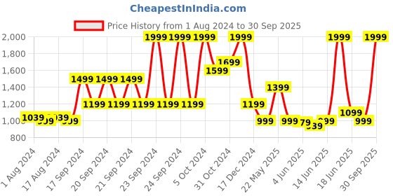 myntra.com PUMA Motorsport Unisex BMW Card Holder puma motorsport Price History Graph from 1 Aug 2024 to 30 Sep 2025