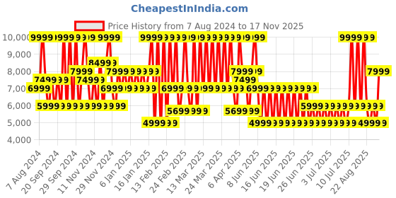 myntra.com PUMA Motorsport Unisex BMW M Motorsport A3rokart Mid Sneakers puma motorsport Price History Graph from 7 Aug 2024 to 17 Nov 2025
