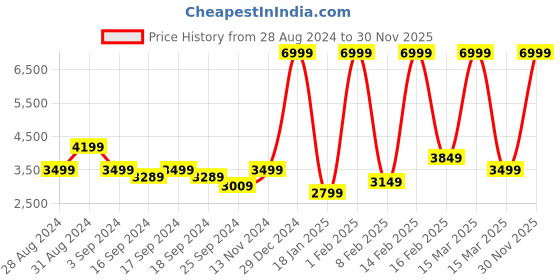 myntra.com PUMA Motorsport Unisex BMW M Motorsport Wired Run Driving Shoes puma motorsport Price History Graph from 28 Aug 2024 to 30 Nov 2025