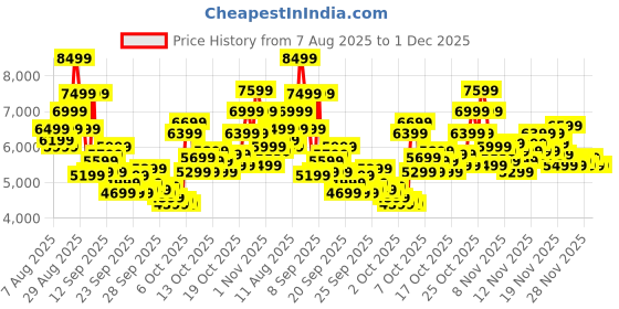 myntra.com PUMA Motorsport Unisex BMW MMS VIS2K Performance Cushion Sneakers puma motorsport Price History Graph from 7 Aug 2025 to 30 Nov 2025
