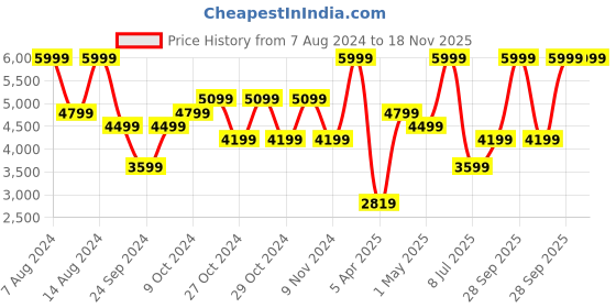 myntra.com PUMA Motorsport Unisex Brand Logo Backpack puma motorsport Price History Graph from 7 Aug 2024 to 18 Nov 2025