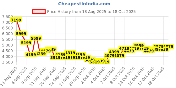 myntra.com PUMA Motorsport Unisex F1 Caven 2.0 Sneakers puma motorsport Price History Graph from 18 Aug 2025 to 17 Oct 2025