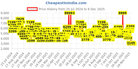 myntra.com PUMA Motorsport Unisex Ferrari Roma Via Sneakers puma motorsport Price History Graph from 25 Jul 2024 to 4 Dec 2025