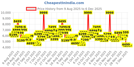 myntra.com PUMA Motorsport Unisex Ferrari VIS2K Sneakers puma motorsport Price History Graph from 9 Aug 2025 to 6 Dec 2025