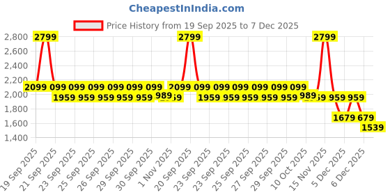 myntra.com PUMA Motorsport Unisex Graphic Printed Round Neck Cotton T-shirt puma motorsport Price History Graph from 19 Sep 2025 to 7 Dec 2025