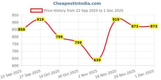 myntra.com PUMA Motorsport Unisex Kids Cotton Tshirts puma motorsport Price History Graph from 22 Sep 2025 to 30 Nov 2025