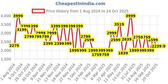myntra.com PUMA Motorsport Unisex Kids Red Ferrari Bao Kart SoftFoam Slip-On Sneakers puma motorsport Price History Graph from 1 Aug 2024 to 24 Oct 2025