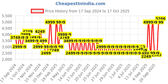 myntra.com PUMA Motorsport Unisex Kids Sporty Jacket puma motorsport Price History Graph from 17 Sep 2024 to 17 Oct 2025